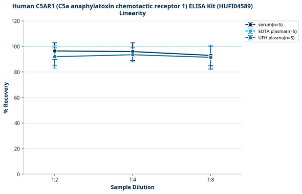 Human C5AR1 (C5a anaphylatoxin chemotactic receptor 1) ELISA Kit (HUFI04589)