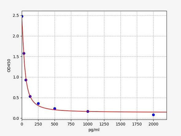 Human Immunology ELISA Kits 16 Human PGE2 Prostaglandin E2 ELISA Kit HUFI04731