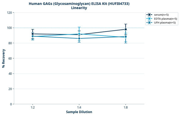 Human GAGs (Glycosaminoglycan) ELISA Kit (HUFI04733)