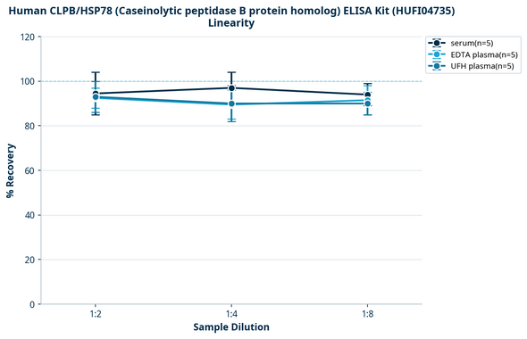 Human CLPB/HSP78 (Caseinolytic peptidase B protein homolog) ELISA Kit (HUFI04735)