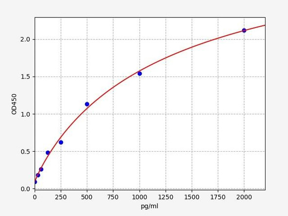 Human Immunology ELISA Kits 16 Human Cleaved CASP8 Cleaved Caspase-8 ELISA Kit HUFI04741