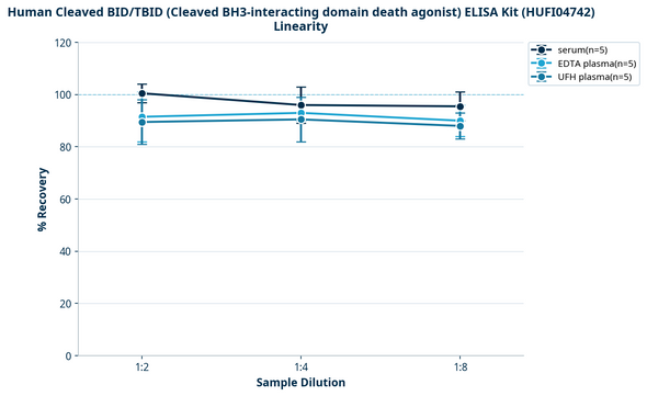 Human Cleaved BID/TBID (Cleaved BH3-interacting domain death agonist) ELISA Kit (HUFI04742)