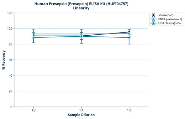 Human Presepsin (Presepsin) ELISA Kit (HUFI04757)