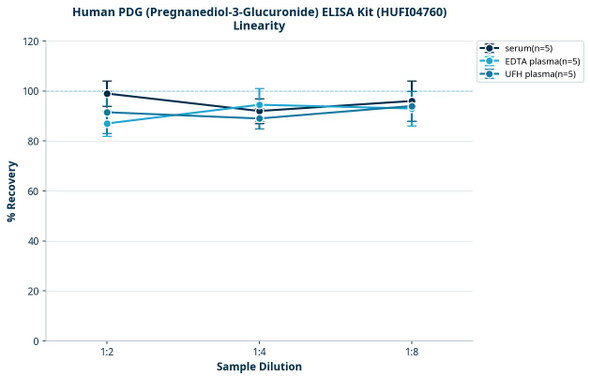 Human PDG (Pregnanediol-3-Glucuronide) ELISA Kit (HUFI04760)