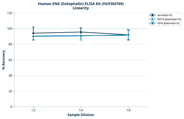 Human ENK (Enkephalin) ELISA Kit (HUFI04769)