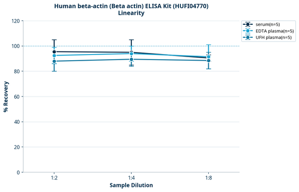 Human beta-actin (Beta actin) ELISA Kit (HUFI04770)