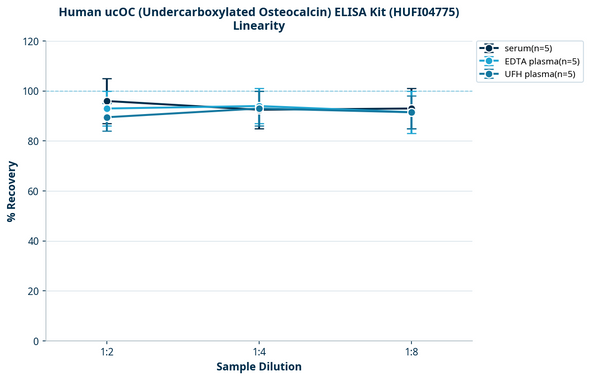 Human ucOC (Undercarboxylated Osteocalcin) ELISA Kit (HUFI04775)
