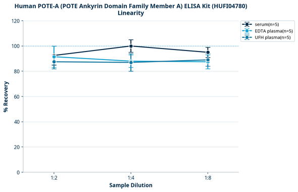 Human POTE-A (POTE Ankyrin Domain Family Member A) ELISA Kit (HUFI04780)