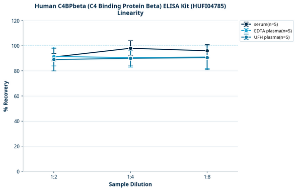 Human C4BPbeta (C4 Binding Protein Beta) ELISA Kit (HUFI04785)
