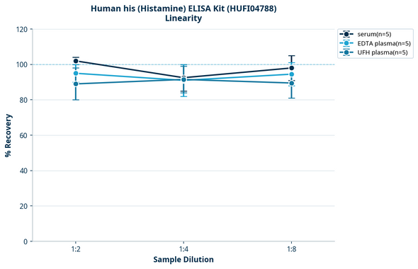 Human his (Histamine) ELISA Kit (HUFI04788)