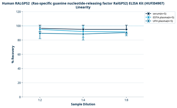 Human RALGPS2  (Ras-specific guanine nucleotide-releasing factor RalGPS2) ELISA Kit (HUFI04907)