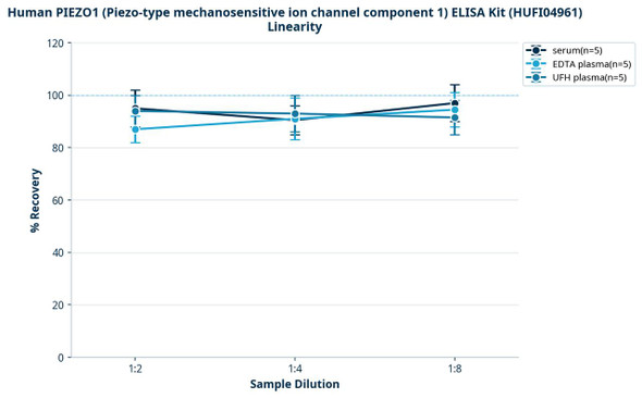 Human PIEZO1 (Piezo-type mechanosensitive ion channel component 1) ELISA Kit (HUFI04961)