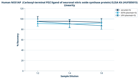 Human NOS1AP  (Carboxyl-terminal PDZ ligand of neuronal nitric oxide synthase protein) ELISA Kit (HUFI05015)