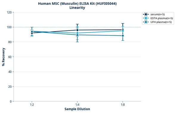 Human MSC (Musculin) ELISA Kit (HUFI05044)