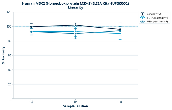 Human MSX2 (Homeobox protein MSX-2) ELISA Kit (HUFI05052)