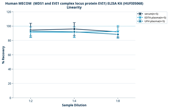 Human MECOM  (MDS1 and EVI1 complex locus protein EVI1) ELISA Kit (HUFI05068)