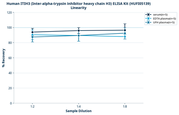 Human ITIH3 (Inter-alpha-trypsin inhibitor heavy chain H3) ELISA Kit (HUFI05139)