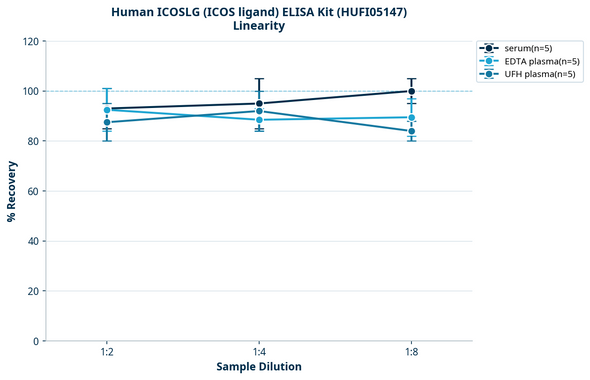 Human ICOSLG (ICOS ligand) ELISA Kit (HUFI05147)