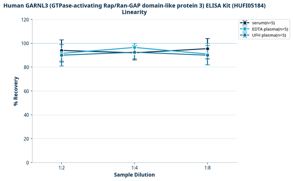 Human GARNL3 (GTPase-activating Rap/Ran-GAP domain-like protein 3) ELISA Kit (HUFI05184)