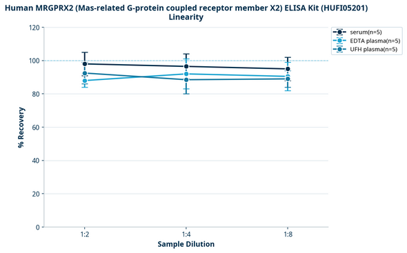 Human MRGPRX2 (Mas-related G-protein coupled receptor member X2) ELISA Kit (HUFI05201)
