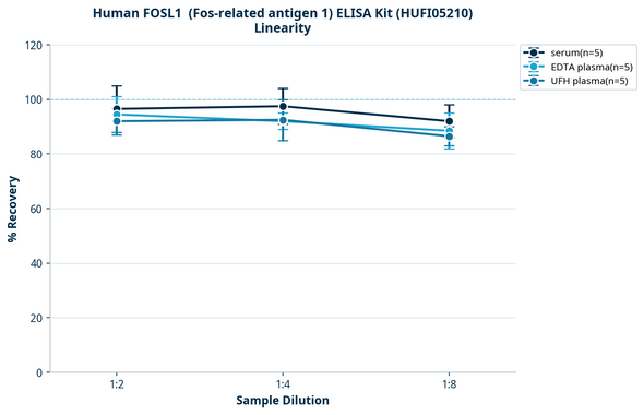 Human FOSL1  (Fos-related antigen 1) ELISA Kit (HUFI05210)