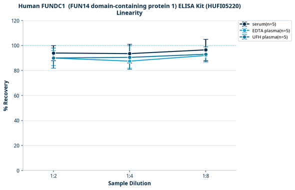 Human FUNDC1  (FUN14 domain-containing protein 1) ELISA Kit (HUFI05220)