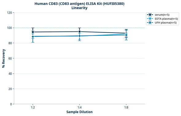 Human CD83 (CD83 antigen) ELISA Kit (HUFI05380)