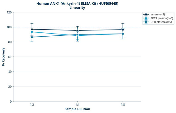 Human ANK1 (Ankyrin-1) ELISA Kit (HUFI05445)