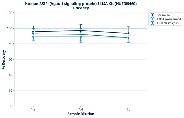 Human ASIP  (Agouti-signaling protein) ELISA Kit (HUFI05460)