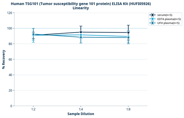 Human TSG101 (Tumor susceptibility gene 101 protein) ELISA Kit (HUFI05926)