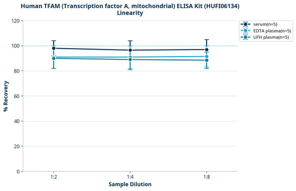 Human TFAM (Transcription factor A, mitochondrial) ELISA Kit (HUFI06134)
