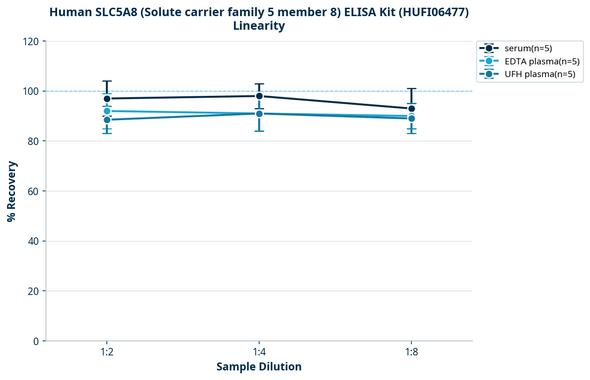 Human SLC5A8 (Solute carrier family 5 member 8) ELISA Kit (HUFI06477)