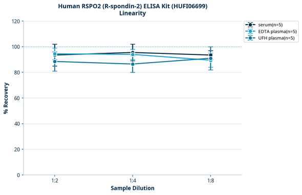Human RSPO2 (R-spondin-2) ELISA Kit (HUFI06699)