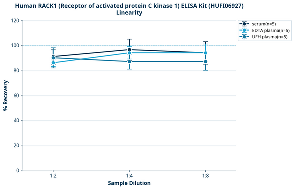 Human RACK1 (Receptor of activated protein C kinase 1) ELISA Kit (HUFI06927)