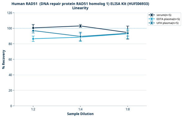 Human RAD51  (DNA repair protein RAD51 homolog 1) ELISA Kit (HUFI06933)