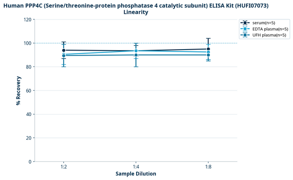 Human PPP4C (Serine/threonine-protein phosphatase 4 catalytic subunit) ELISA Kit (HUFI07073)
