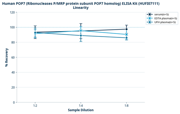 Human POP7 (Ribonucleases P/MRP protein subunit POP7 homolog) ELISA Kit (HUFI07111)
