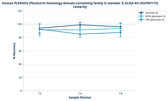 Human PLEKHO2 (Pleckstrin homology domain-containing family O member 2) ELISA Kit (HUFI07172)