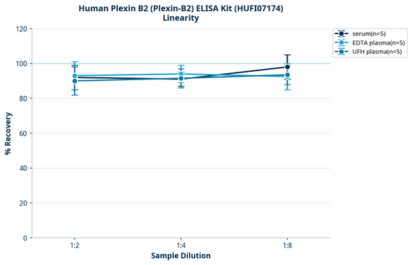 Human Plexin B2 (Plexin-B2) ELISA Kit (HUFI07174)