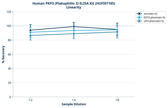Human PKP3 (Plakophilin 3) ELISA Kit (HUFI07185)