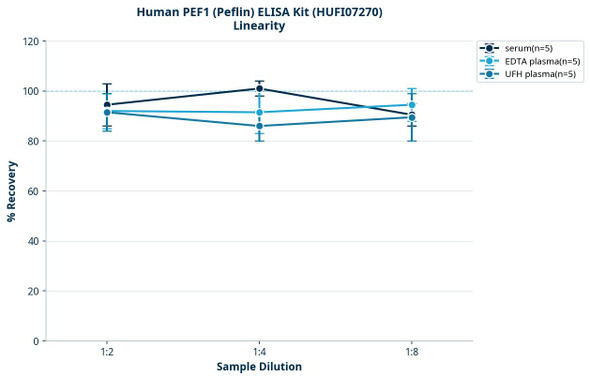 Human PEF1 (Peflin) ELISA Kit (HUFI07270)