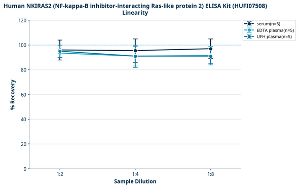 Human NKIRAS2 (NF-kappa-B inhibitor-interacting Ras-like protein 2) ELISA Kit (HUFI07508)