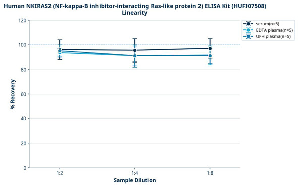 Human NKIRAS2 (NF-kappa-B inhibitor-interacting Ras-like protein 2) ELISA Kit (HUFI07508)