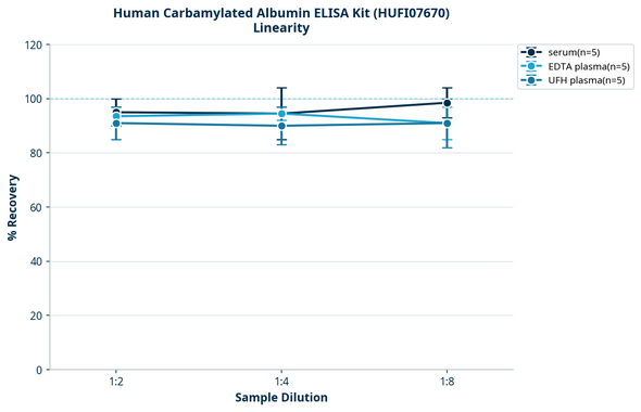 Human Carbamylated Albumin ELISA Kit (HUFI07670)