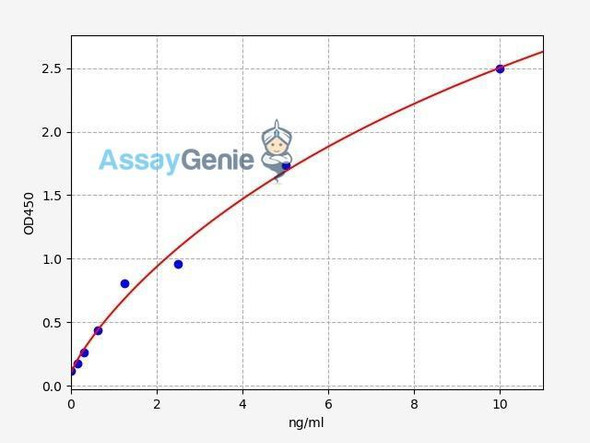 Human MAPK1 (Mitogen-activated protein kinase 1) ELISA Kit (HUFI07674)