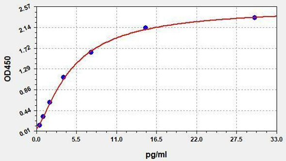 Human Immunology ELISA Kits 24 Human HS-IL-6 High sensitive Interleukin 6 ELISA Kit HUFI07680