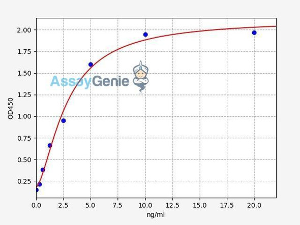 Human MAP4K1 (MEK Kinase Kinase 1) ELISA Kit (HUFI07696)