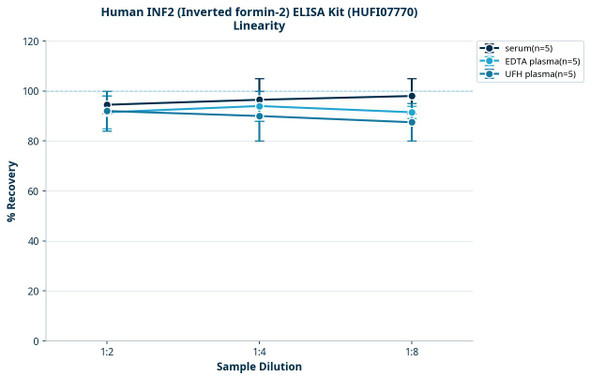 Human INF2 (Inverted formin-2) ELISA Kit (HUFI07770)