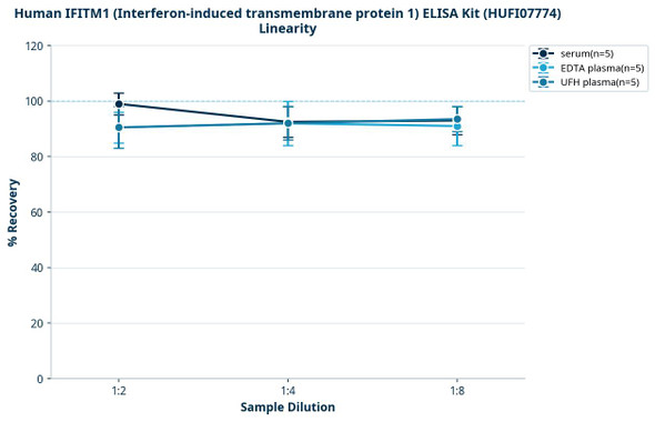 Human IFITM1 (Interferon-induced transmembrane protein 1) ELISA Kit (HUFI07774)