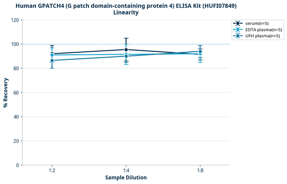 Human GPATCH4 (G patch domain-containing protein 4) ELISA Kit (HUFI07849)